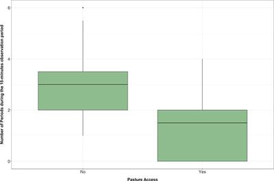 Changes in amount and length of periods of stereotypic behavior in Jersey cows with and without access to pasture
